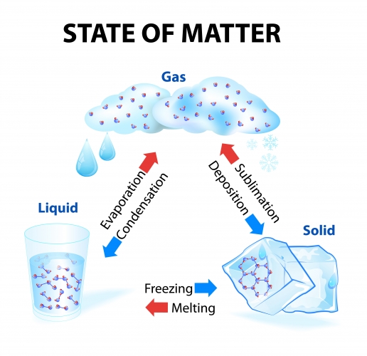 flow diagram showing evaporation/condensation between liquid/gas; freezing/melting between liquid/solid; sublimation/deposition between gas and solid